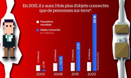 Les objets connectés dans le monde