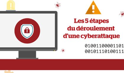 Les cinq phases d&#039;une cyberattaque