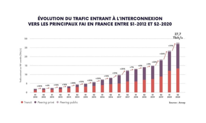 Financement des réseaux – Quelle contribution demander aux géants du web ?